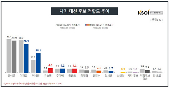 KSOI(한국사회여론연구소)가 12일 발표한 7월2주차 차기 대선후보 적합도 여론조사 추이 그래프.KSOI 홈페이지 갈무리
